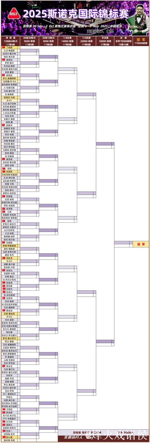 斯诺克大师赛签表炸裂！丁俊晖一轮游预警？赵心童剑指历史